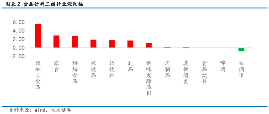 怎样理解食品饮料三级行业涨跌幅