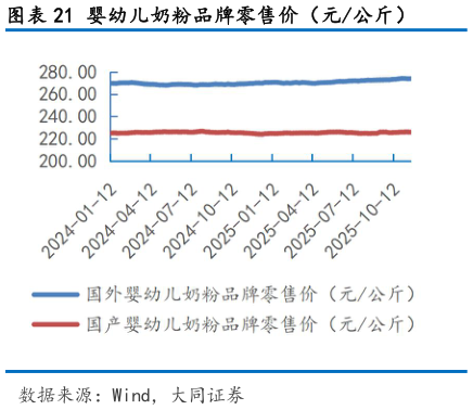 如何了解婴幼儿奶粉品牌零售价（元公斤）
