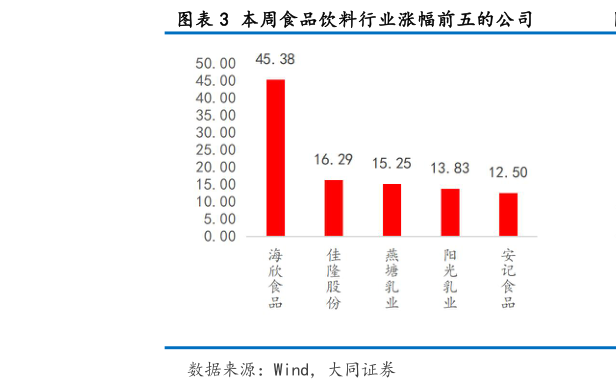 咨询大家本周食品饮料行业涨幅前五的公司