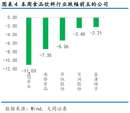 谁能回答本周食品饮料行业跌幅前五的公司