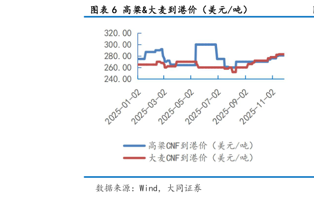 如何解释高粱大麦到港价（美元吨）