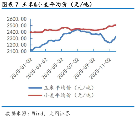 谁知道玉米小麦平均价（元吨）