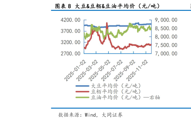 想问下各位网友大豆豆粨豆油平均价（元吨）