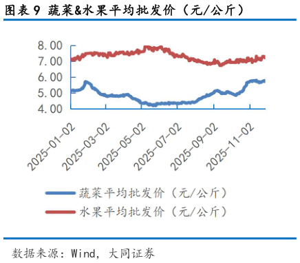 怎样理解蔬菜水果平均批发价（元公斤）