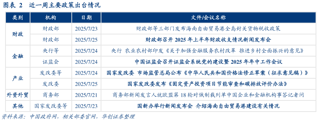一起讨论下近一周主要政策出台情况?