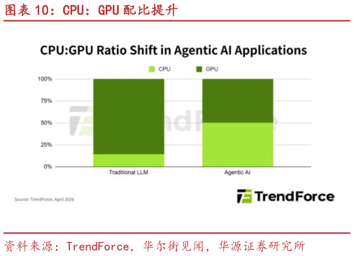 咨询下各位CPU：GPU 配比提升