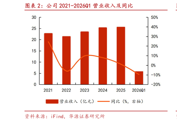 如何看待公司 2021-2026Q1 营业收入及同比