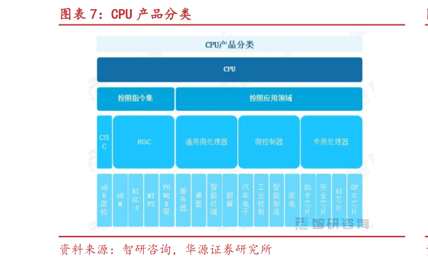我想了解一下CPU 产品分类