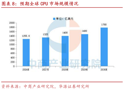 谁能回答预期全球 CPU 市场规模情况