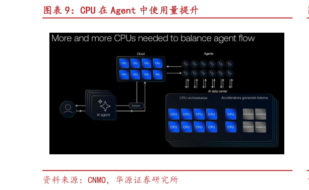 怎样理解CPU 在 Agent 中使用量提升