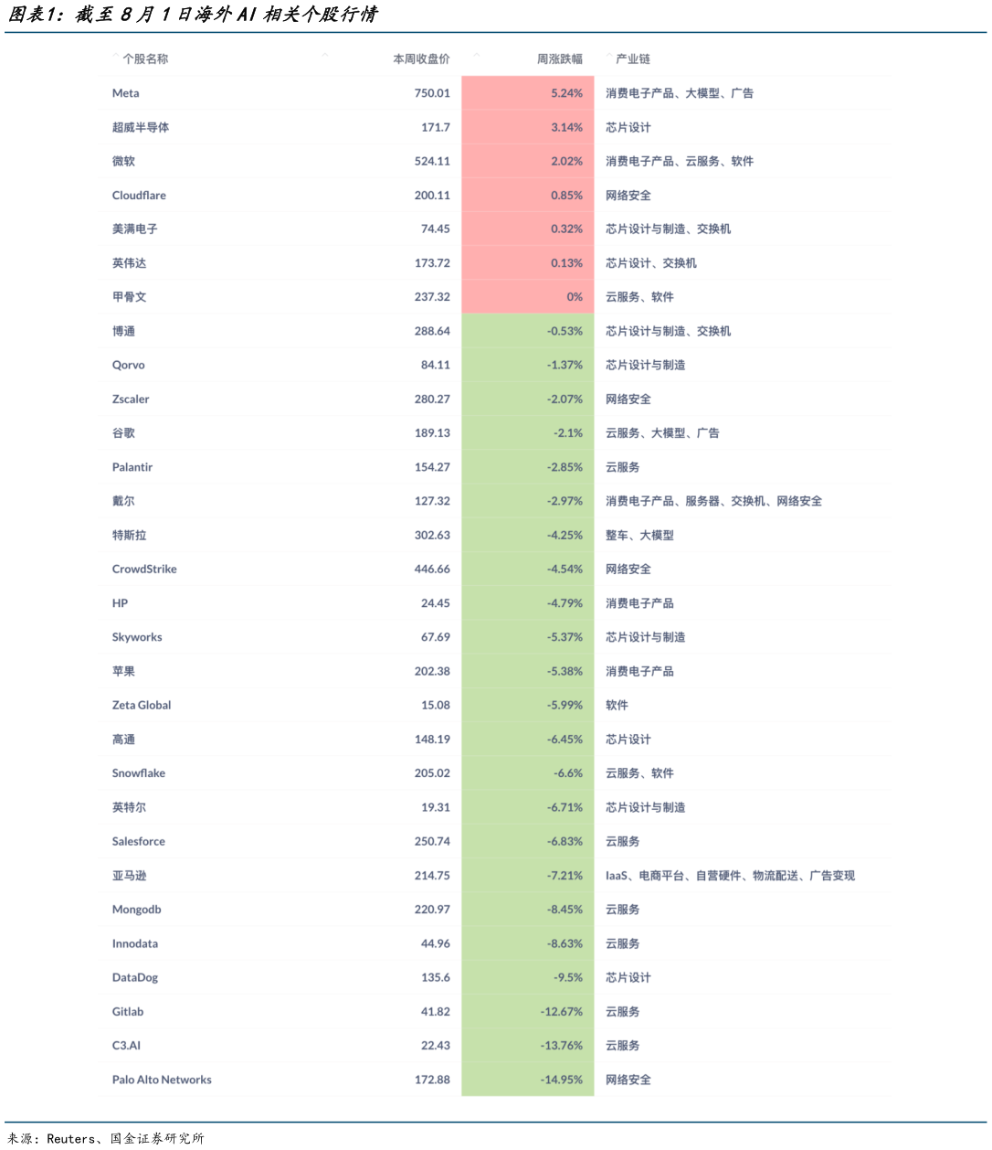 谁知道截至8月1日海外AI相关个股行情