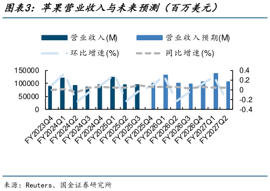 如何了解苹果营业收入与未来预测（百万美元）