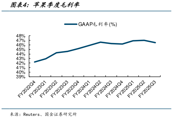 一起讨论下苹果季度毛利率