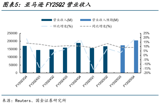 如何才能亚马逊FY25Q2营业收入