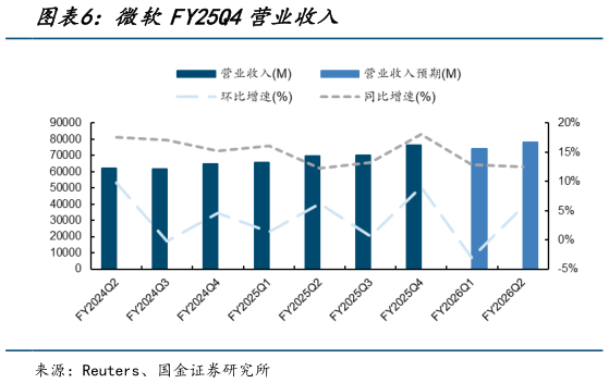 想问下各位网友微软FY25Q4营业收入