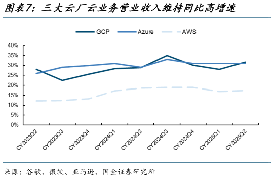 一起讨论下三大云厂云业务营业收入维持同比高增速