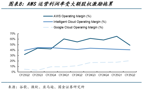 如何了解AWS运营利润率受大额股权激励拖累