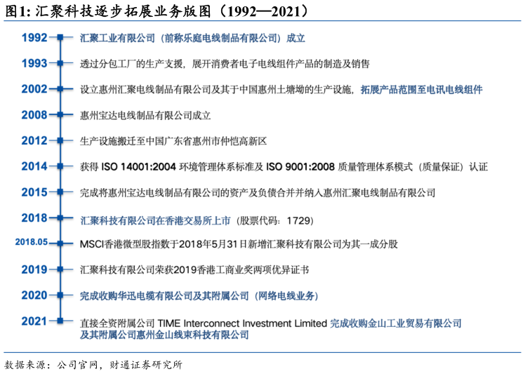 想问下各位网友汇聚科技逐步拓展业务版图（19922021）