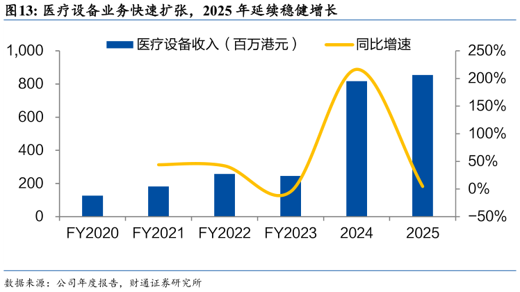 谁知道医疗设备业务快速扩张，2025 年延续稳健增长