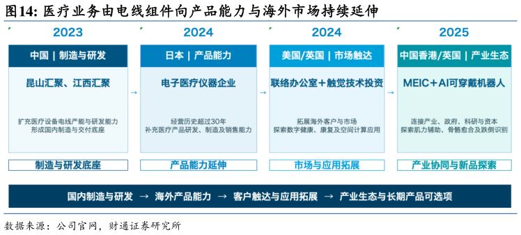 咨询下各位医疗业务由电线组件向产品能力与海外市场持续延伸