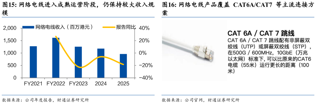 咨询大家网络电线进入成熟运营阶段，仍保持较大收入规 网络电线产品覆盖 CAT6ACAT7 等主流连接方