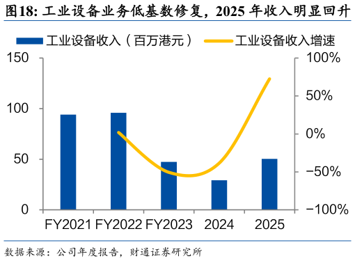 怎样理解工业设备业务低基数修复，2025 年收入明显回升