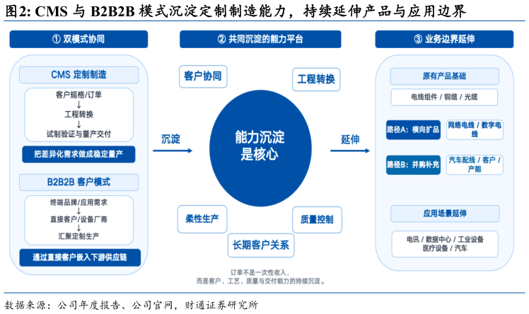 咨询下各位CMS 与 B2B2B 模式沉淀定制制造能力，持续延伸产品与应用边界