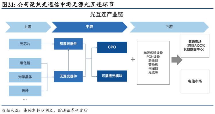 想关注一下公司聚焦光通信中游无源光互连环节