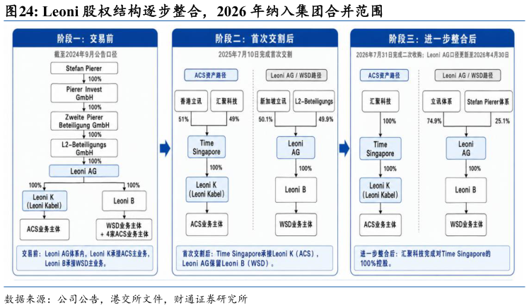我想了解一下Leoni 股权结构逐步整合，2026 年纳入集团合并范围