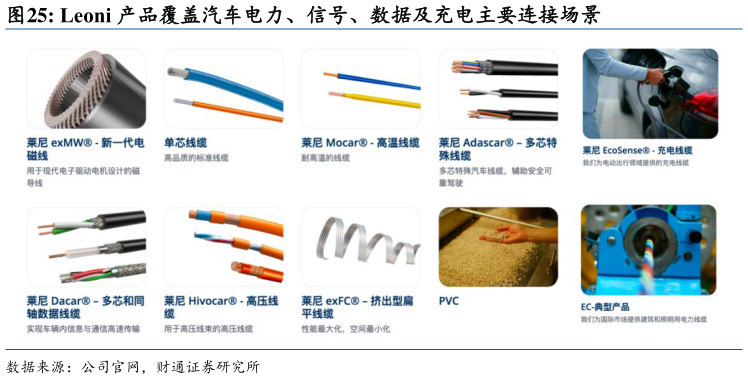 如何了解Leoni 产品覆盖汽车电力、信号、数据及充电主要连接场景