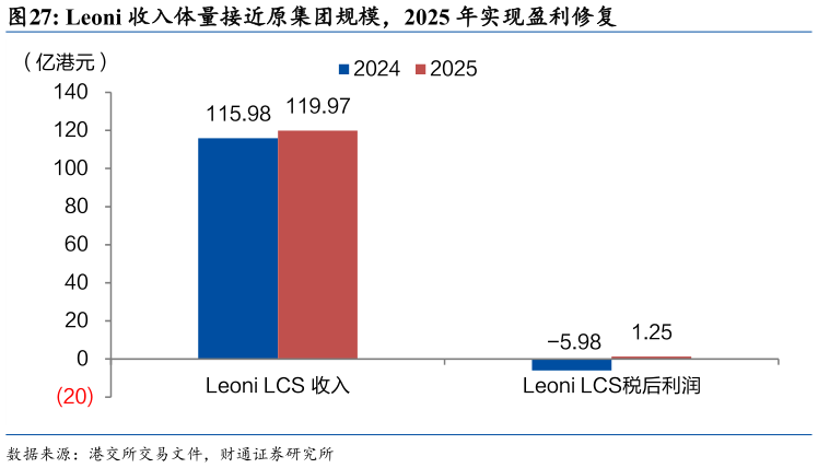 谁知道Leoni 收入体量接近原集团规模，2025 年实现盈利修复