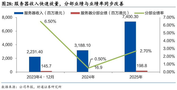如何看待服务器收入快速放量，分部业绩与业绩率同步改善