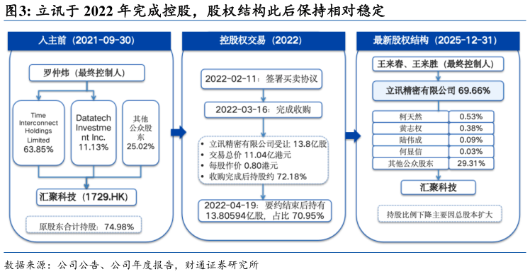 想问下各位网友立讯于 2022 年完成控股，股权结构此后保持相对稳定