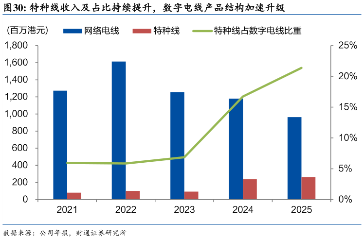 咨询下各位特种线收入及占比持续提升，数字电线产品结构加速升级