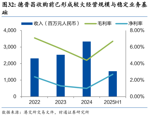 想问下各位网友德晋昌收购前已形成较大经营规模与稳定业务基