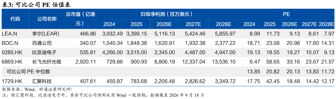 如何看待可比公司 PE 估值表