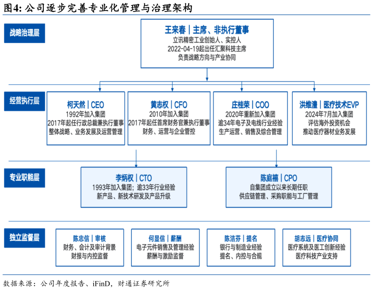 各位网友请教一下公司逐步完善专业化管理与治理架构