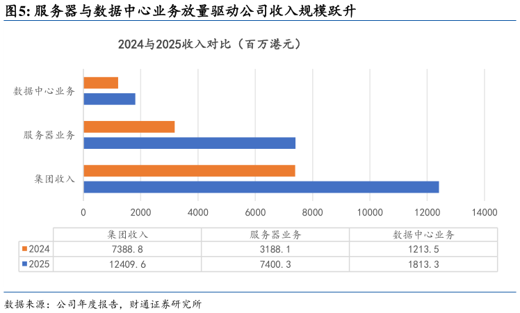 如何看待服务器与数据中心业务放量驱动公司收入规模跃升