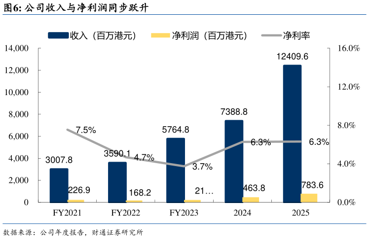 怎样理解公司收入与净利润同步跃升