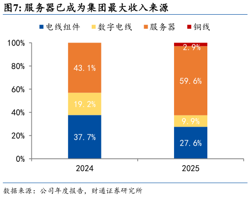 如何解释服务器已成为集团最大收入来源