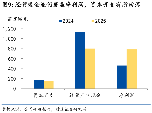 如何了解经营现金流仍覆盖净利润，资本开支有所回落