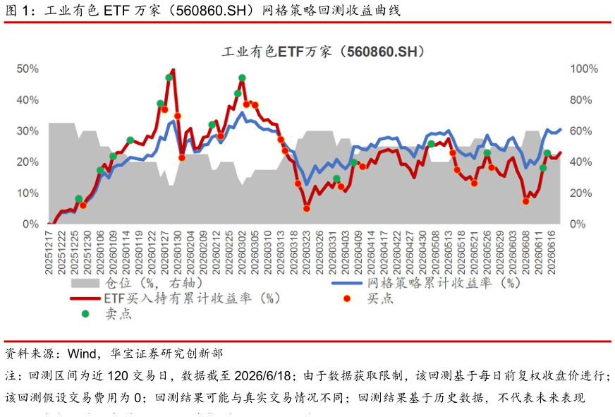 咨询下各位工业有色 ETF 万家（560860.SH）网格策略回测收益曲线