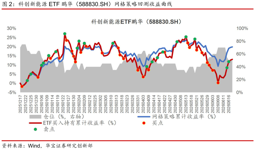 如何才能科创新能源 ETF 鹏华（588830.SH）网格策略回测收益曲线