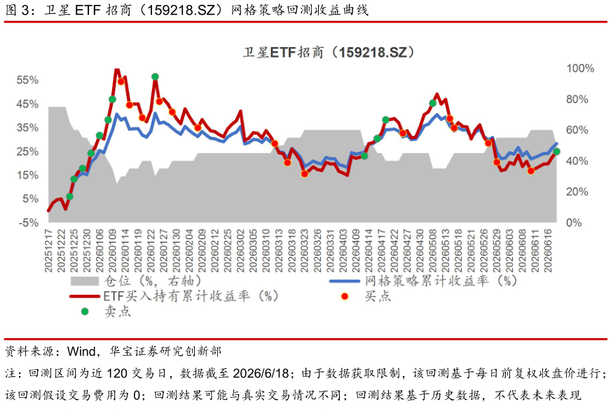 如何解释卫星 ETF 招商（159218.SZ）网格策略回测收益曲线