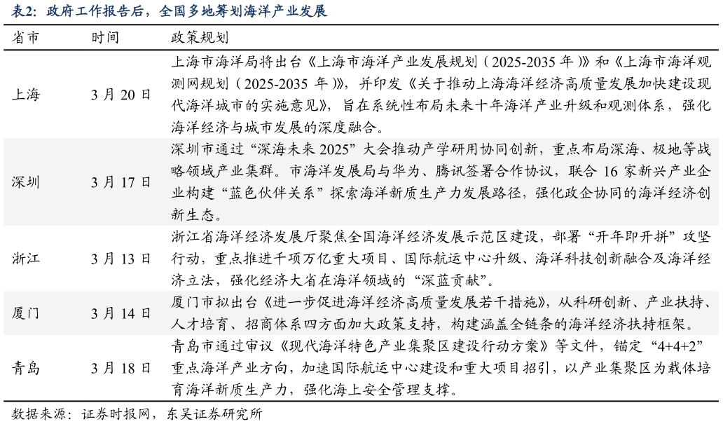 想问下各位网友政府工作报告后,全国多地筹划海洋产业发展?
