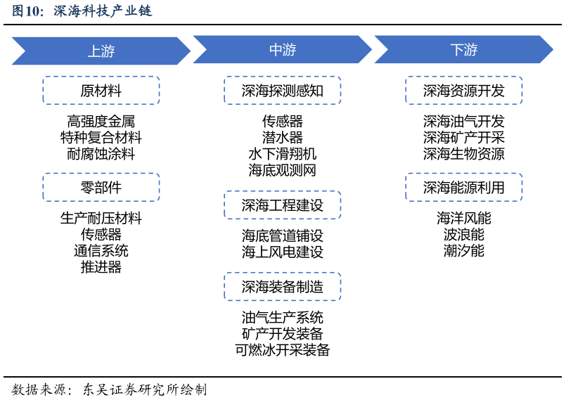 如何看待深海科技产业链?
