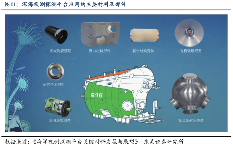 各位网友请教一下深海观测探测平台应用的主要材料及部件?