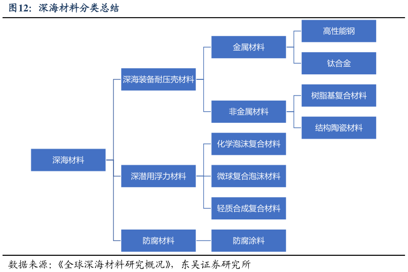 各位网友请教一下深海材料分类总结?