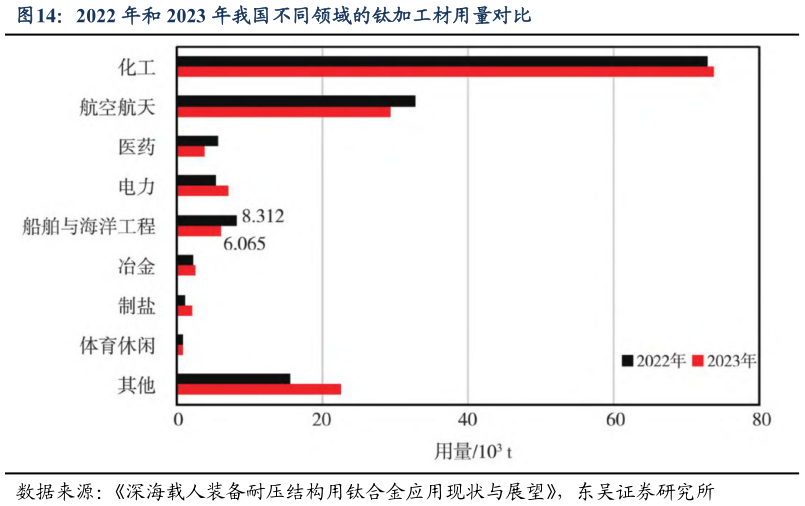 一起讨论下2022 年和 2023 年我国不同领域的钛加工材用量对比?