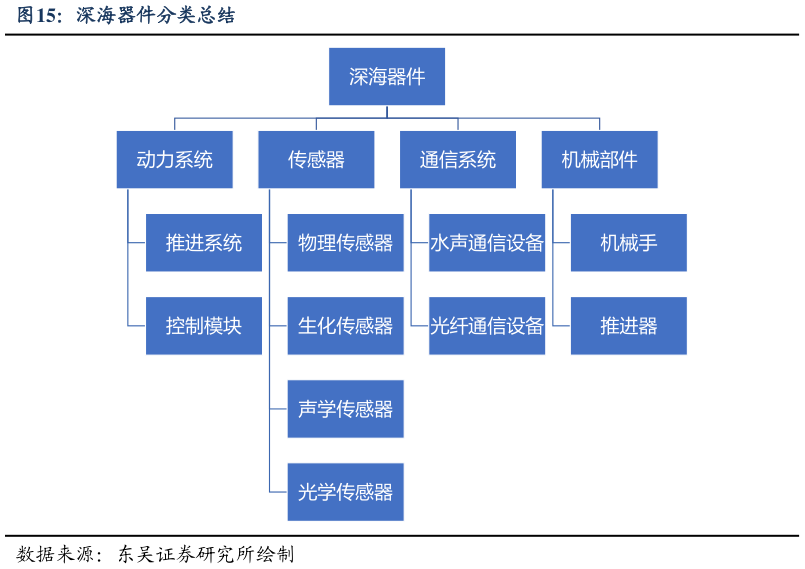 谁能回答深海器件分类总结?